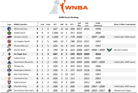 dratings wnba|2024 WNBA Standings & Stats .